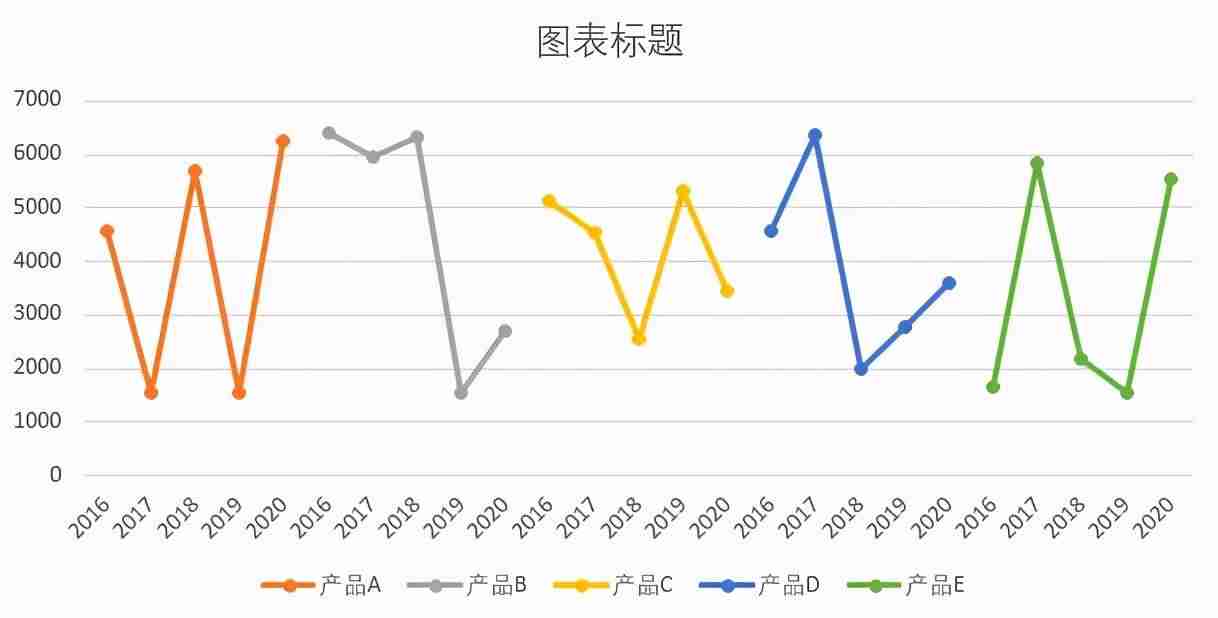 excel折线图显示数据标签-折线图下面添加数据表-第6张图片