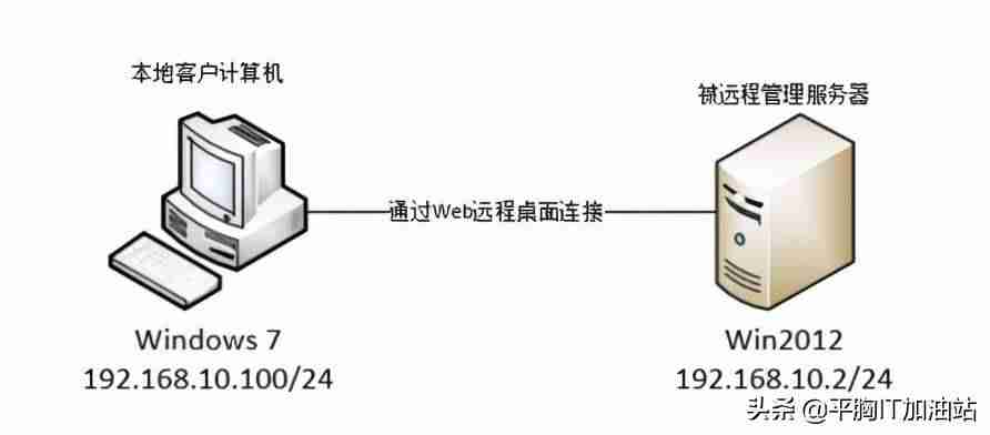 windows 2012 serve安装-server和windows区别-第1张图片 windows 2012 serve安装-server和windows区别-第1张图片
