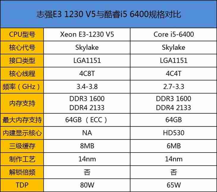 e系列cpu和i系列cpu哪个好-intel处理器性能排名-第2张图片