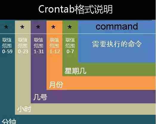 crontab安装配置文件-教你crontab定时执行shell脚本-第2张图片