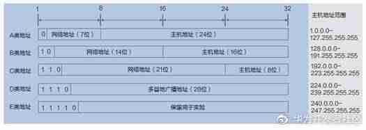 ip划分子网工具-网络ip地址分配方法-第2张图片 ip划分子网工具-网络ip地址分配方法-第2张图片