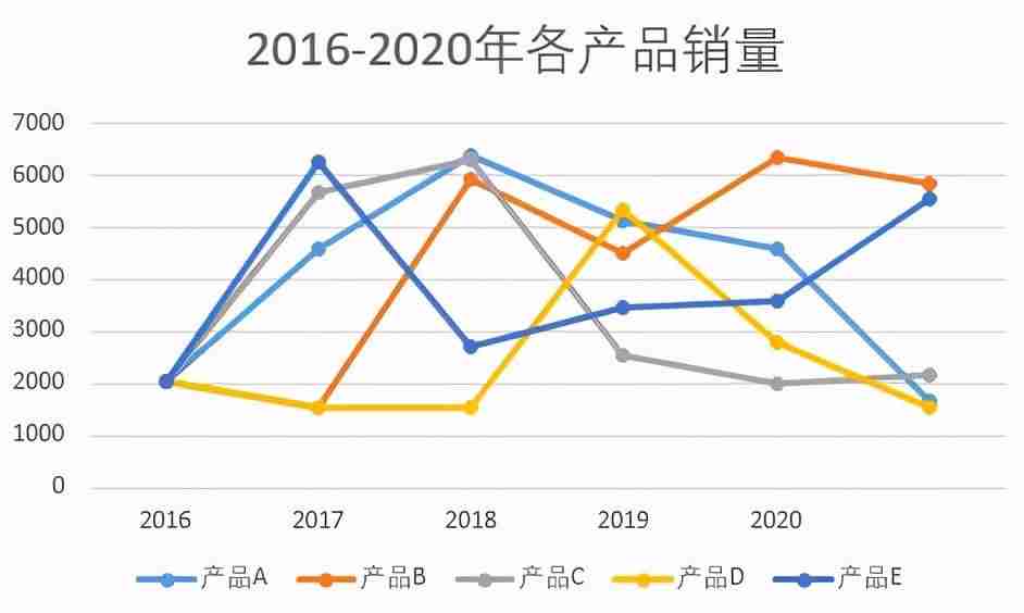 excel折线图显示数据标签-折线图下面添加数据表-第2张图片