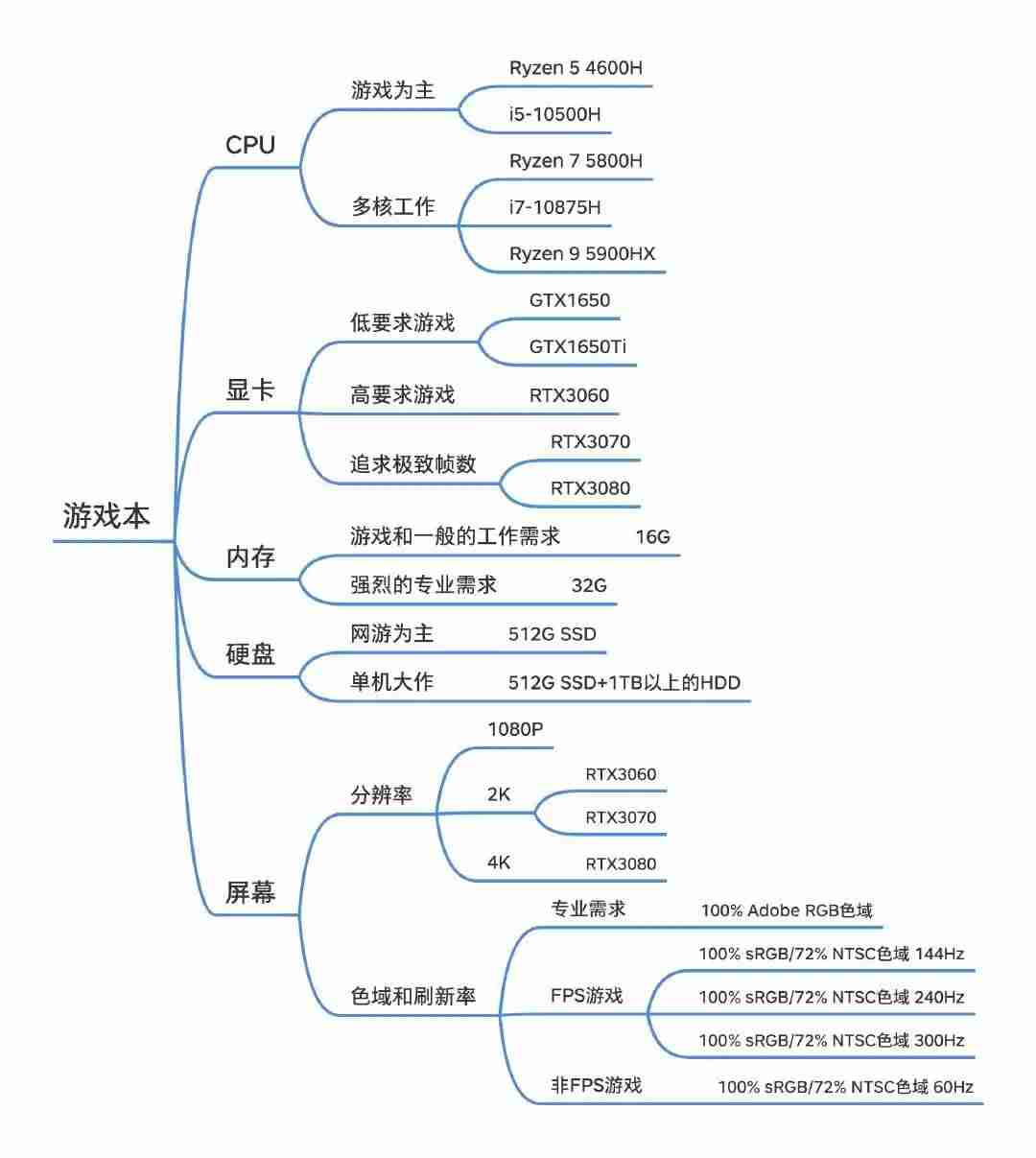 适合玩游戏的笔记本推荐-打游戏的笔记本电脑参数-第4张图片