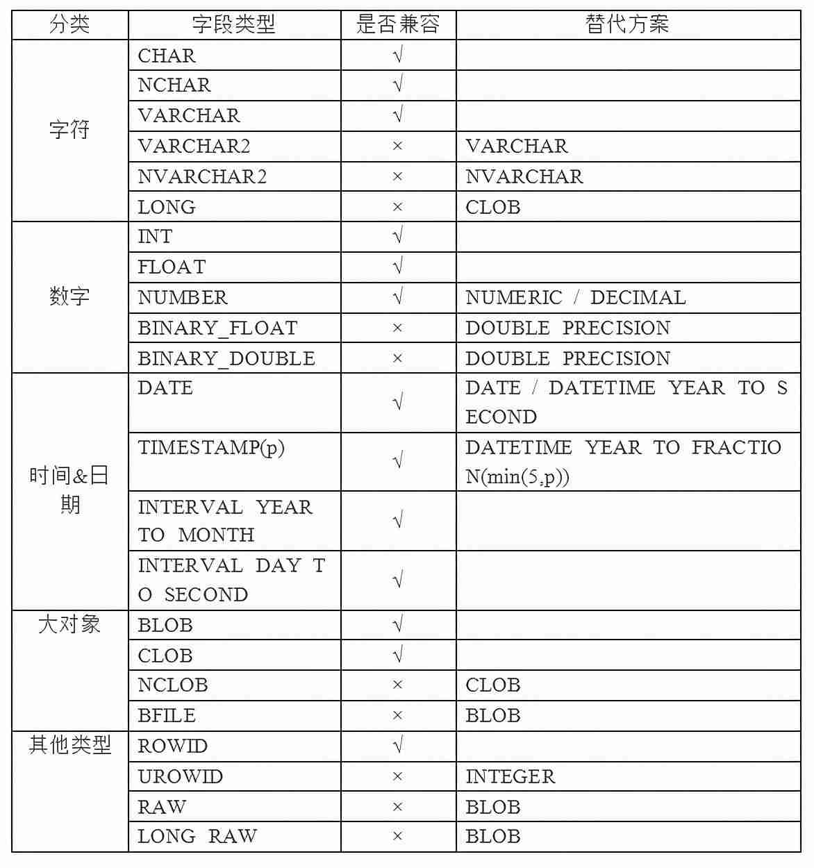 oracle数据库类型的文件-oracle数据库基础知识-第6张图片