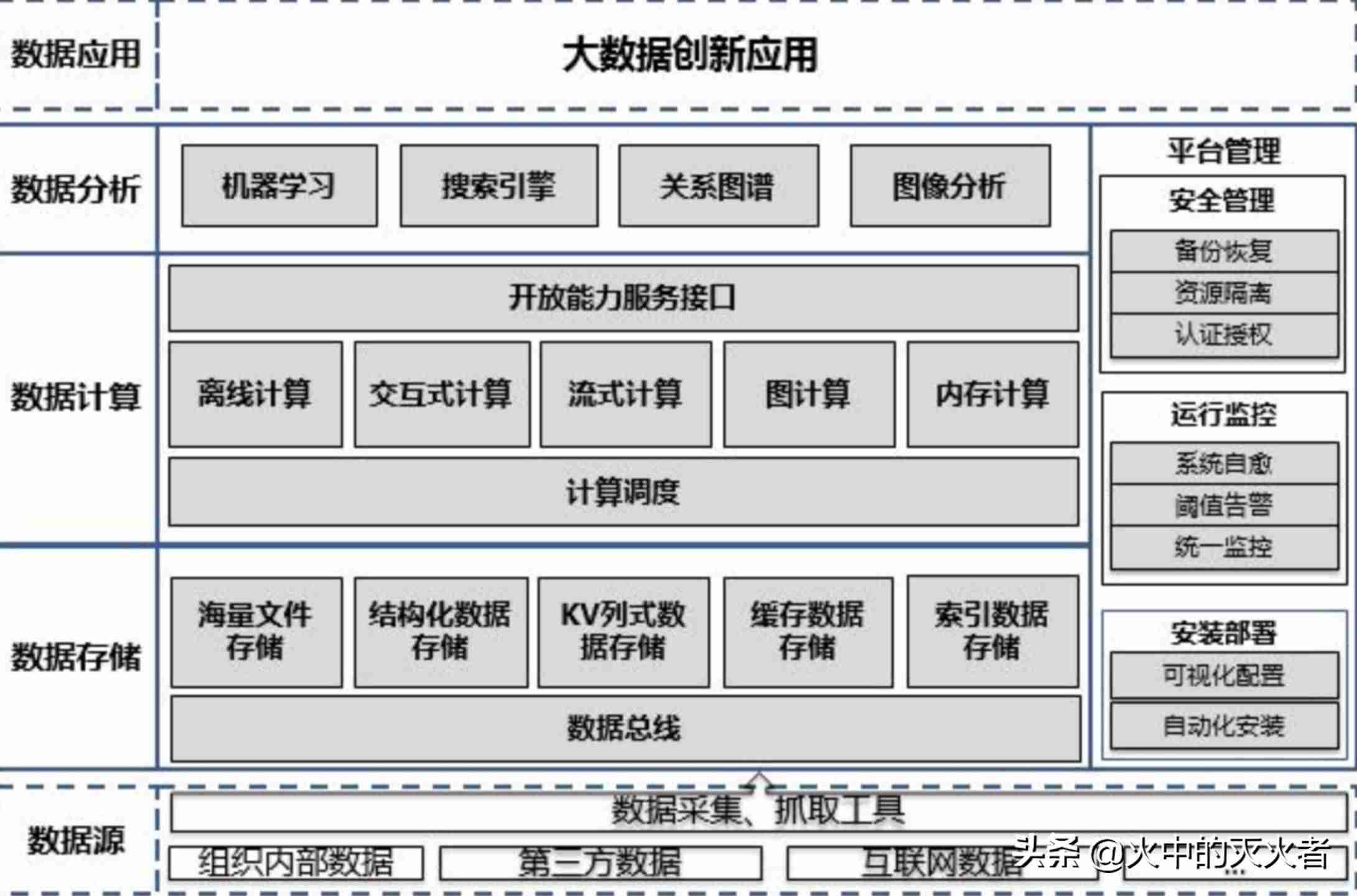 主流大数据架构图-大数据平台架构详解-第3张图片