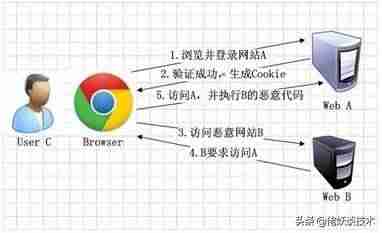 csrf攻击防范的方法-csrf攻击原理与解决技巧-第1张图片