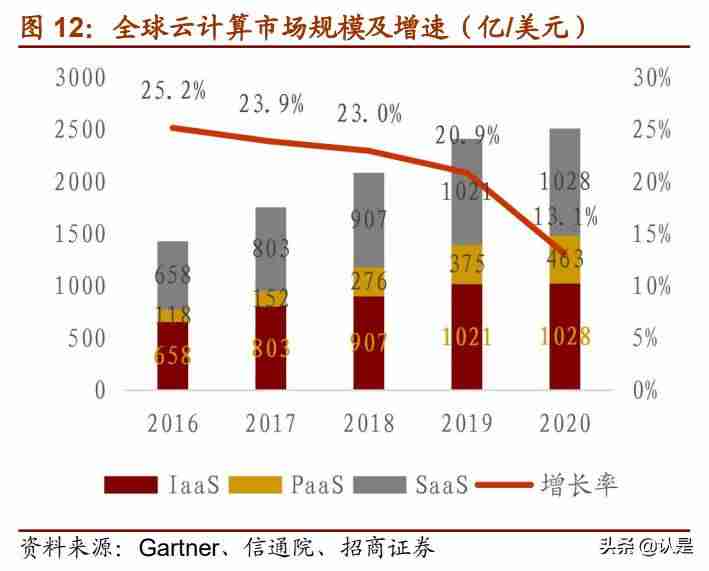 云计算产业链细分-详解云计算四层架构-第3张图片