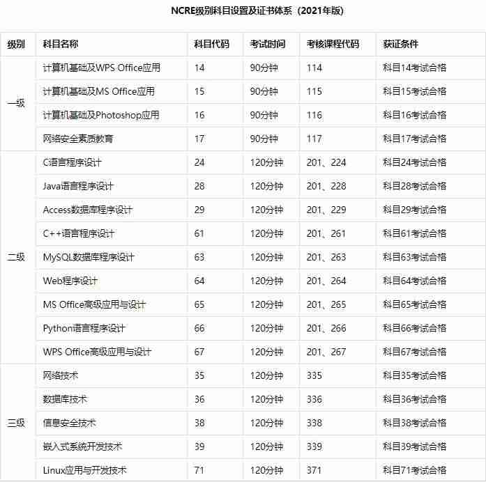 oracle认证含金量有哪些-软考高级含金量排序-第1张图片