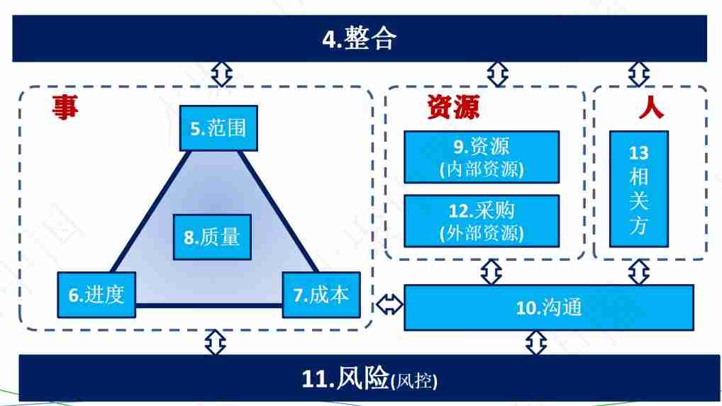 pmp自学教程-项目管理师pmp报考条件-第1张图片