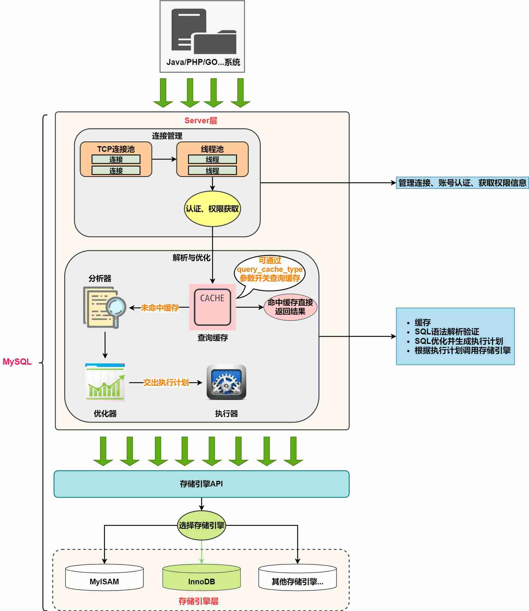 mysql验证都有什么-mysql数据库查询图形界面页面-第8张图片