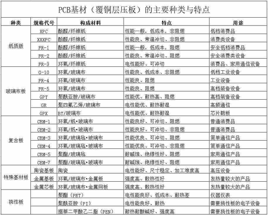 线路板pcb板材质分类有哪些-pcb板材料成分-第3张图片