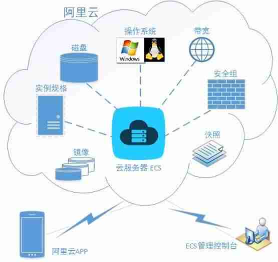 阿里云网站空间费用-阿里云免费虚拟主机使用技巧-第3张图片
