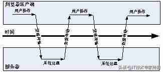 ajax的优缺点有哪些-sqlserver的基本操作-第2张图片