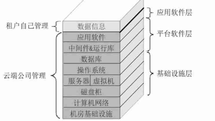什么是云计算概念-云计算的概念与原理-第5张图片