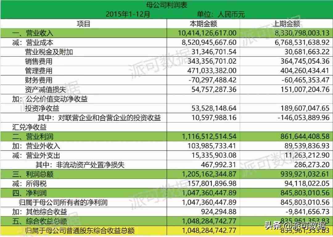 资产负债表利润表的关系-教你分析资产负债表和利润表-第2张图片