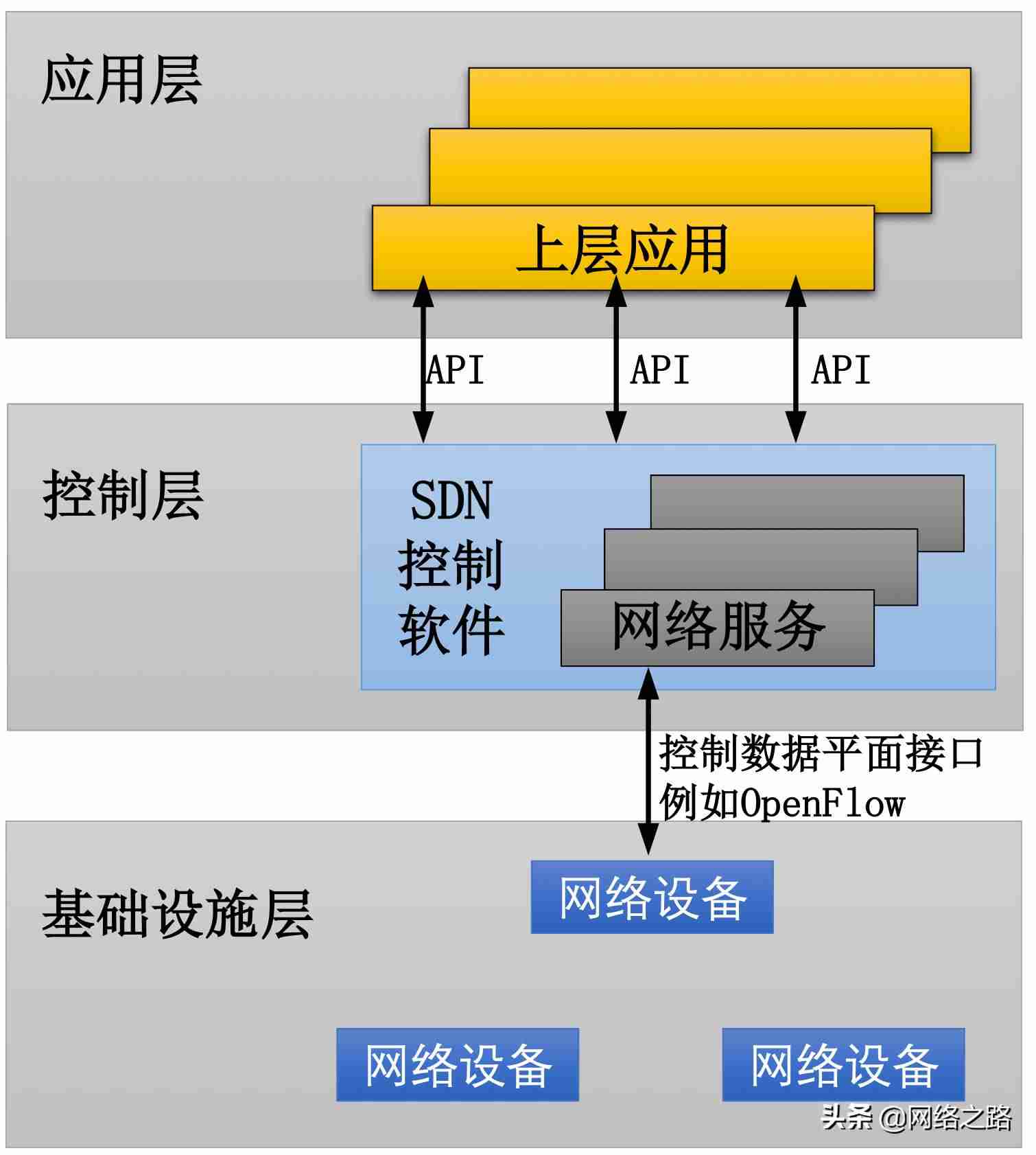 网络架构设计-常见的网络基础架构-第1张图片