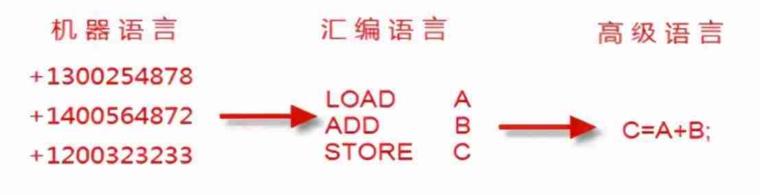 计算机语言的发展和分类-计算机语言发展的四个阶段-第4张图片