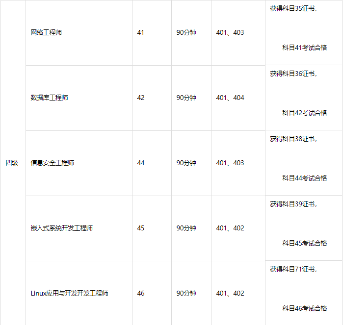 oracle认证含金量有哪些-软考高级含金量排序-第2张图片