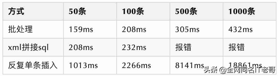 mybatis批量insert数据动态表明-mysql批量insert正确方式