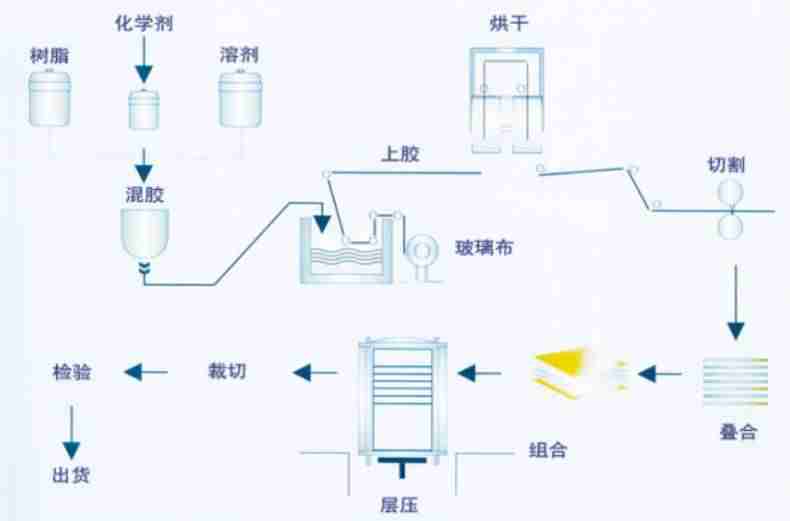 线路板pcb板材质分类有哪些-pcb板材料成分-第2张图片
