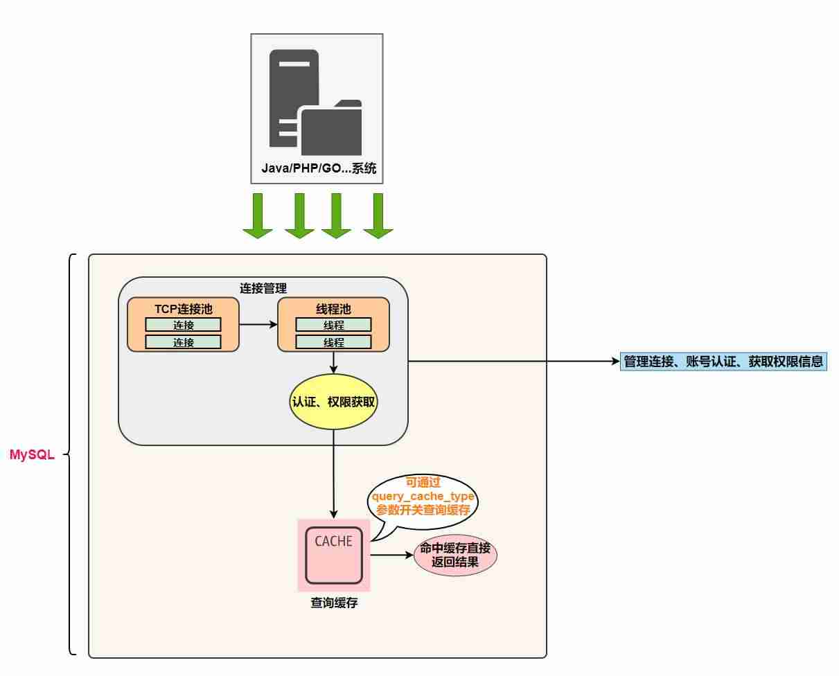 mysql认证都有什么-mysql数据库图形化界面-第3张图片