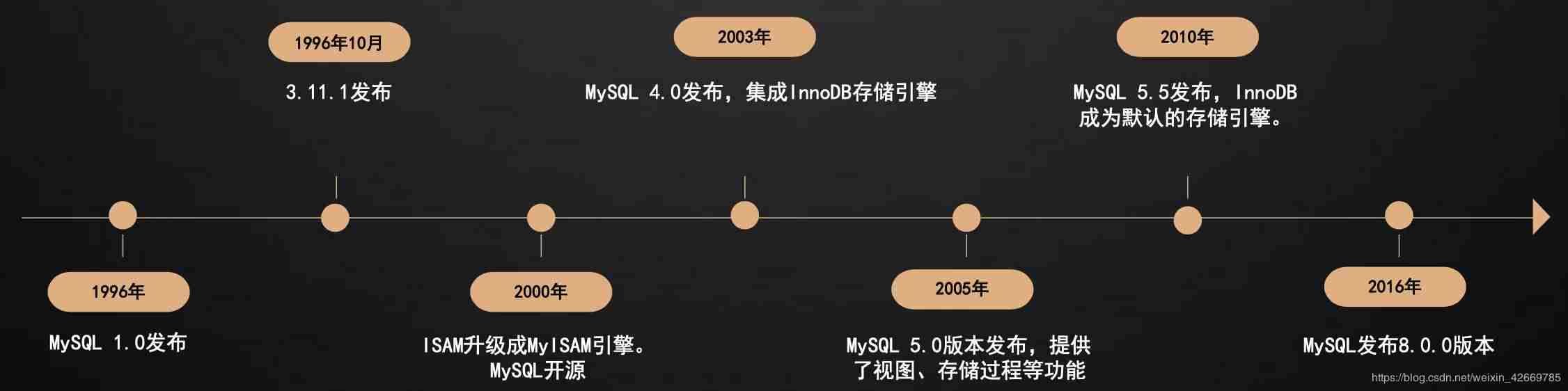 mysql操作语句大全-mysql的使用教程-第1张图片