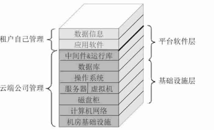 什么是云计算概念-云计算的概念与原理-第4张图片