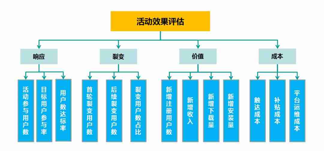 营销活动效果评估分析-营销方案效果评估范文-第7张图片