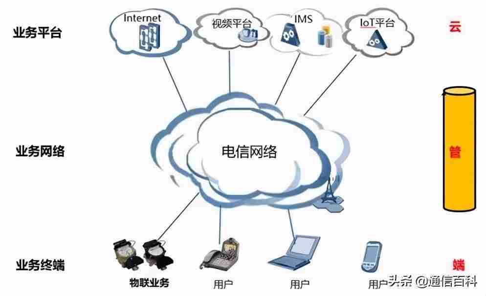 网络结构层次-常见的五种网络拓扑结构-第2张图片