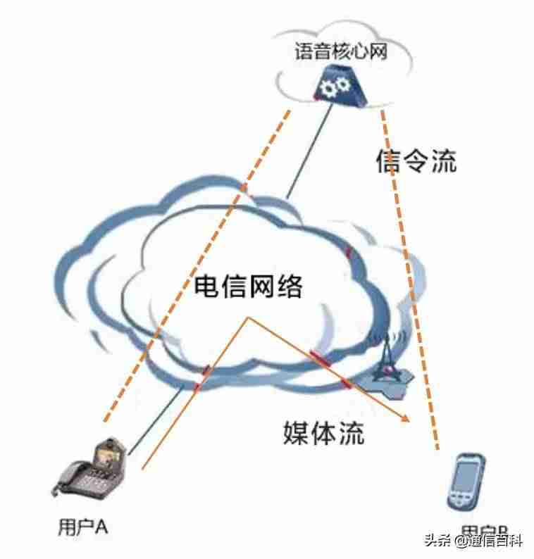 网络结构层次-常见的五种网络拓扑结构-第5张图片