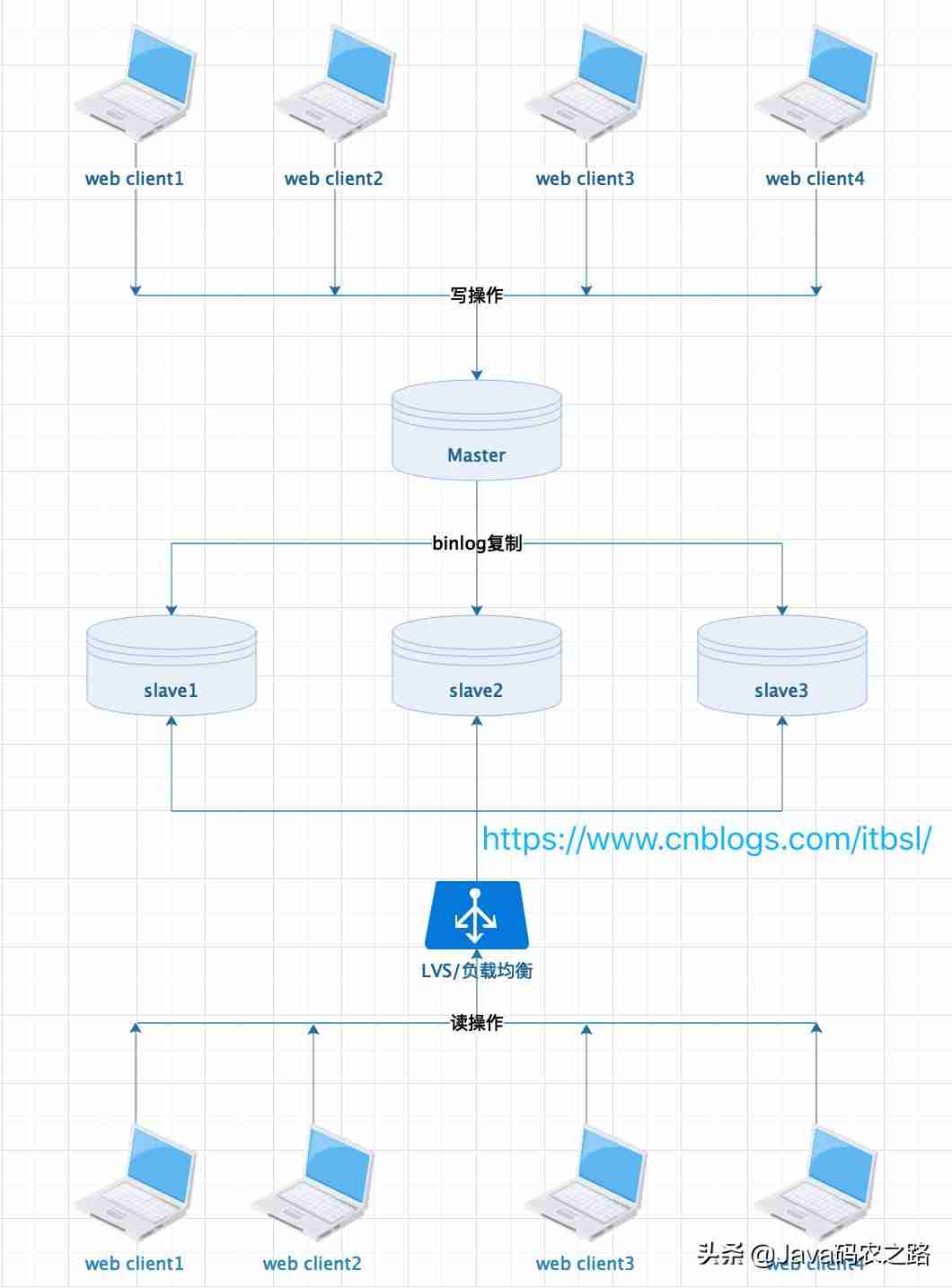 mysql架构原理-mysql从入门到精通-第1张图片