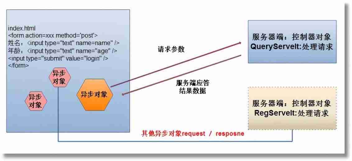 ajax菜鸟教程-jq请求ajax的方法-第3张图片