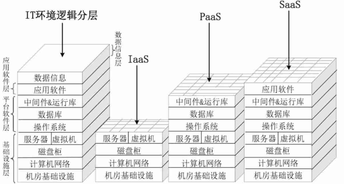 什么是云计算概念-云计算的概念与原理-第2张图片