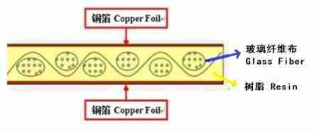 线路板pcb板材质分类有哪些-pcb板材料成分-第1张图片