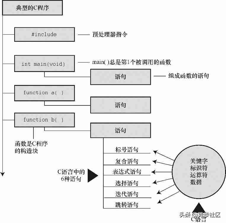 c语言学习系统软件-教你一文吃透C语言-第2张图片