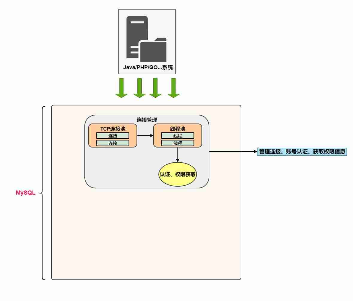 mysql认证都有什么-mysql数据库图形化界面-第2张图片