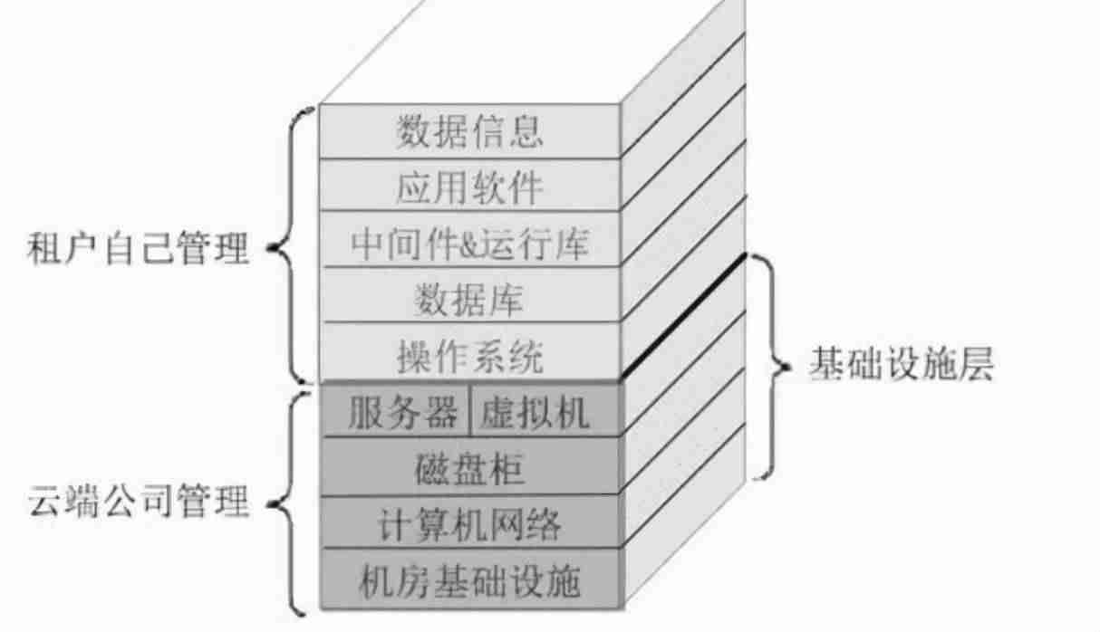 什么是云计算概念-云计算的概念与原理-第3张图片