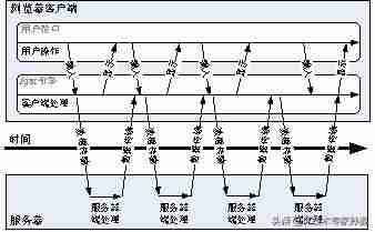 ajax的优缺点有哪些-sqlserver的基本操作-第4张图片