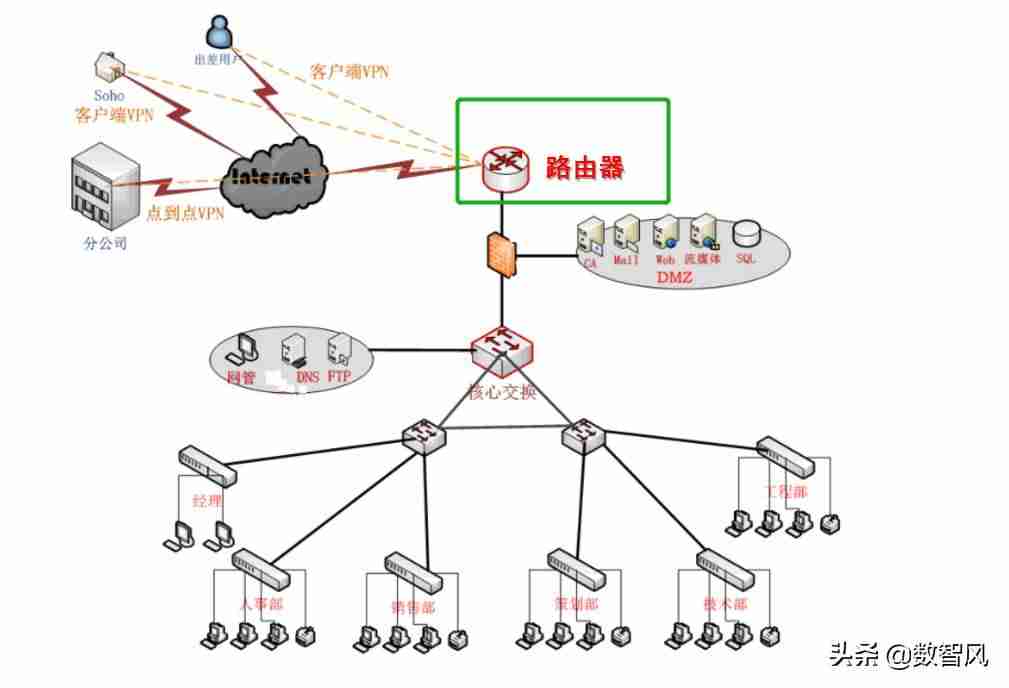 企业级ip代理-企业级网络规划和搭建-第3张图片
