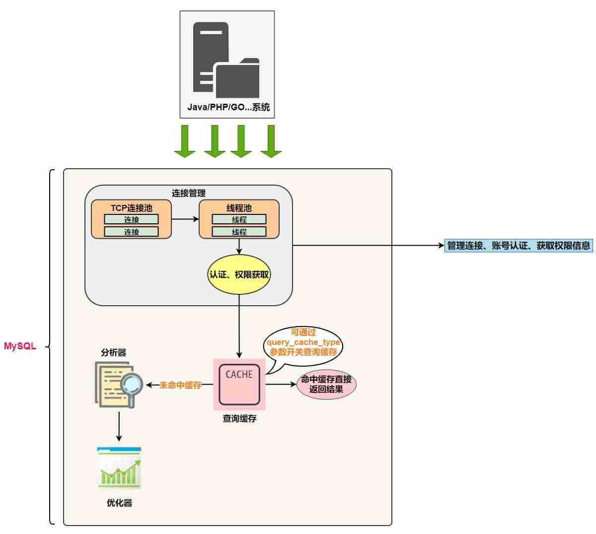 mysql认证都有什么-mysql数据库图形化界面-第5张图片