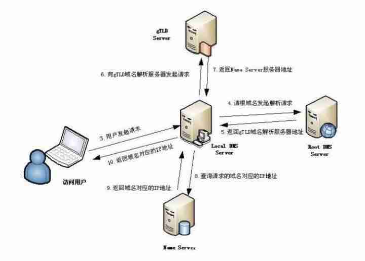 域名解析服务器是什么-关于域名与域名解析服务-第1张图片