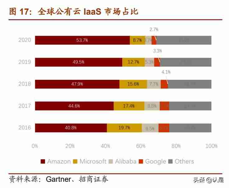云计算产业链细分-详解云计算四层架构-第4张图片
