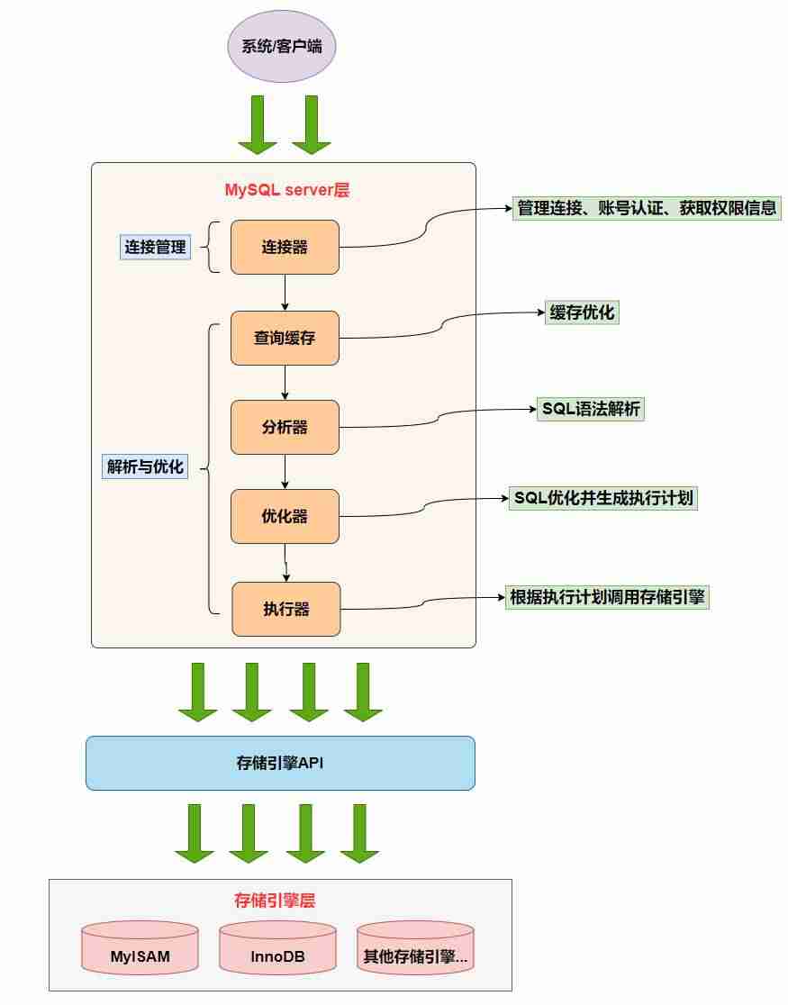 mysql认证都有什么-mysql数据库图形化界面-第9张图片