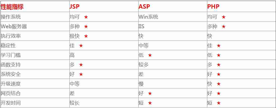 php和jsp区别-php网页编程教程-第2张图片