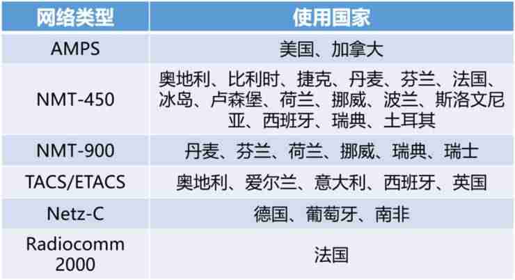 移动通信系统的组成-通信基础知识入门-第15张图片 移动通信系统的组成-通信基础知识入门-第15张图片