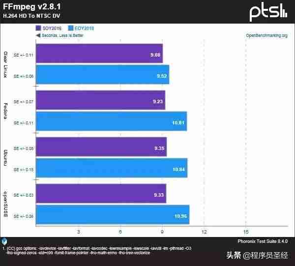 常用的linux哪个版本好用-linux系统安装步骤-第2张图片