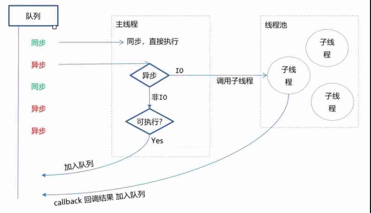 nodejs写后端优缺点-讲解nodejs与js区别-第1张图片