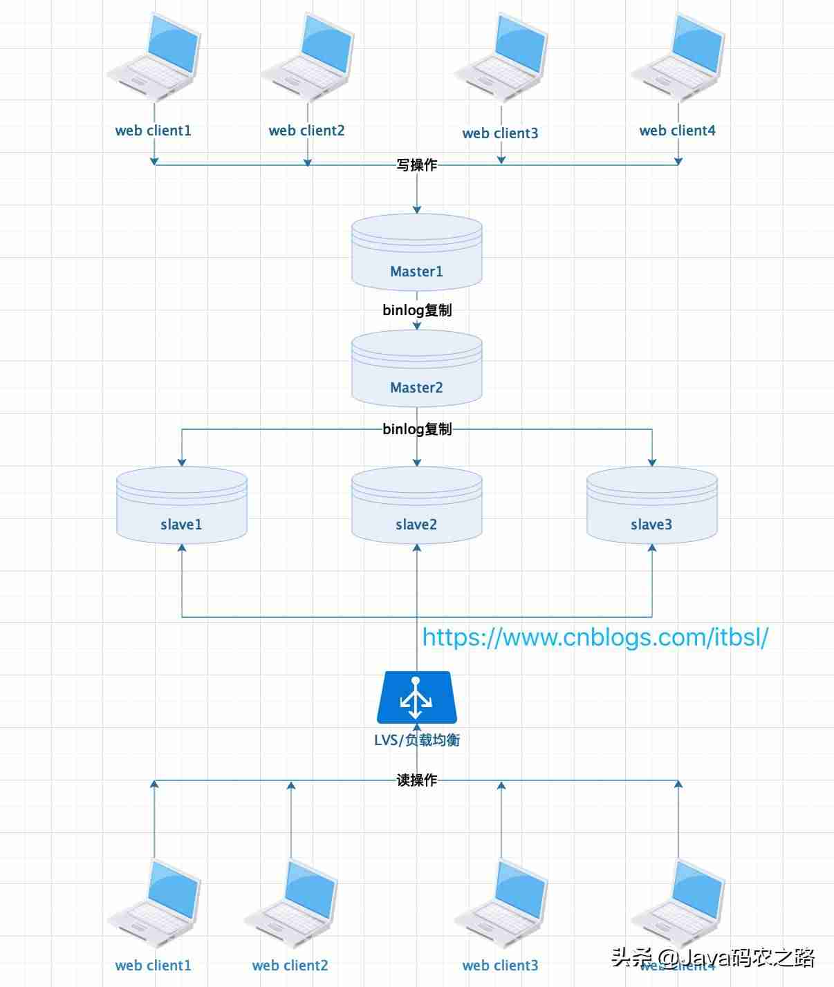 mysql架构原理-mysql从入门到精通-第2张图片