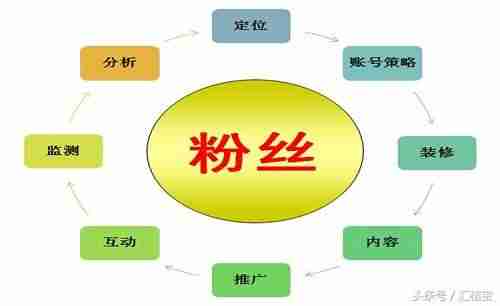 微博如何自己的加粉丝-增加微博粉丝的方法-第4张图片