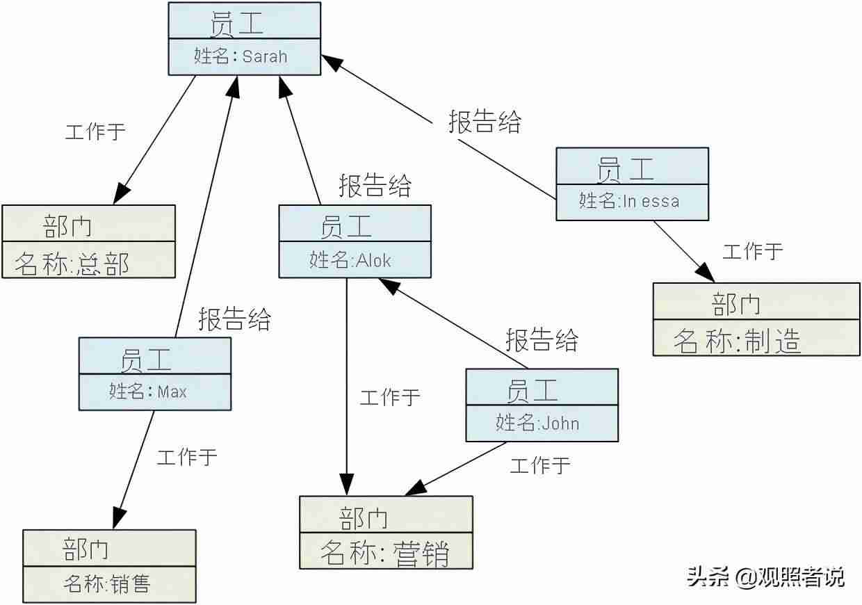 非关系数据库有哪些特点-关系型数据库和非关系型区别-第6张图片